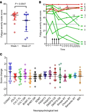 Figure 3. Fatigue score and cognitive function after T cell therapy. (ted horizontal line in minimum score is 9