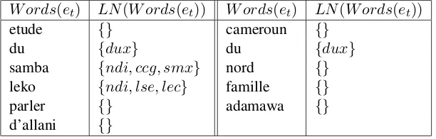 Table 1: Given a language name wout. This normalization scheme is based on extensive experience with language name searching by the , its normalized spelling variants are enumerate according to the fol-lowing (ordered) list of substitution rules