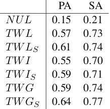 Table 3: The values of WC ( w ) for wtaken from an example entry (mid row). The bottom row showsthe relative increase of the sequence of values in the mid-row, i.e., each value divided by the previousvalue (with the ﬁrst set to 1.0).