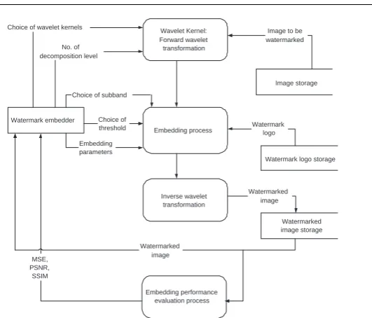 Fig. 6 Flow diagram of the watermark embedding module.
