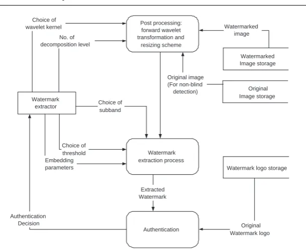 Fig. 8 Flow diagram of watermark extraction and authentication module.