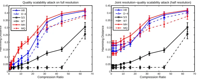 Fig. 12 On evaluating the eﬀect of the wavelet kernel for < 1, 0, 0, 0 > (b = 1) directmodiﬁcation-based embedding on robustness to - Column 1: Quality scalability attack onfull resolution; and Column 2: Joint resolution-quality scalability attack (half resolution).
