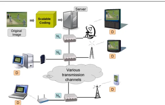 Fig. 1 Universal multimedia usage scenarios using scalable coded content.