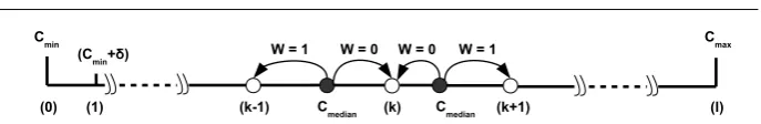 Fig. 4 Re-quantisation-based modiﬁcation.
