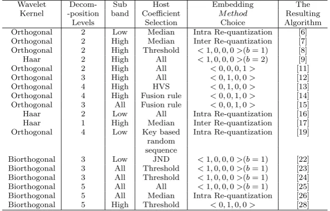 Table 1 Realization of major wavelet-based watermarking algorithms using parametric dis-section