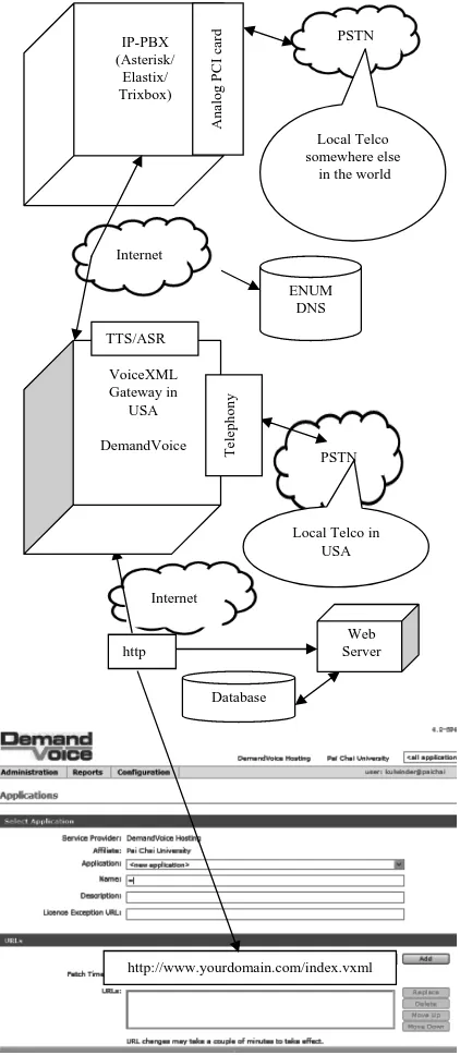 Figure 1. Linking a web server with a VoiceXML gateway 