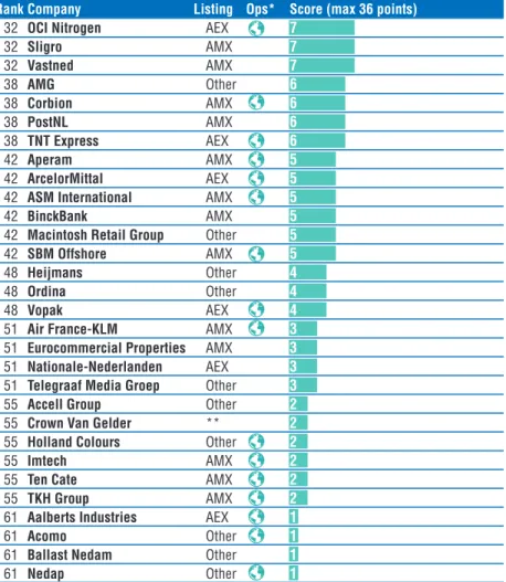 Figure 1: Overall ranking of the Tax Transparency Benchmark 2015.