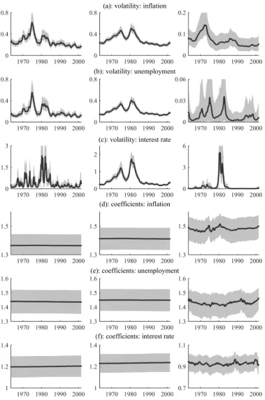 Figure 1: Median and 70% credibility interval for the volatility and VAR