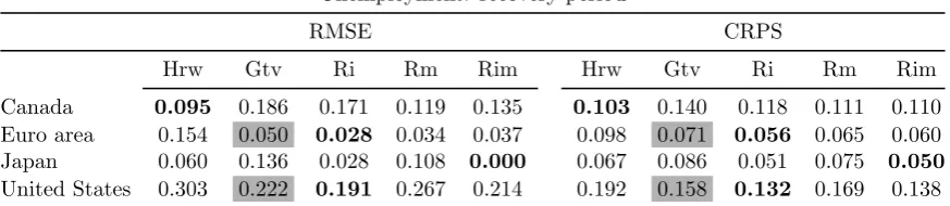 Table 2: Forecast evaluation criteria for unemployment