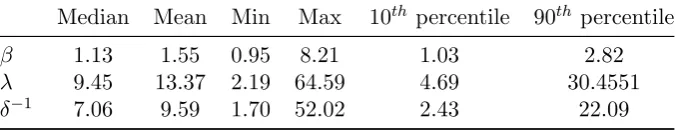 Table 6: Summary of the distribution of the ineﬃciencyfactors for the dynamic parameters