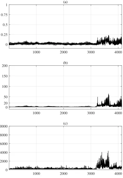 Figure 5: Convergence diagnostics for the time-varying parameters