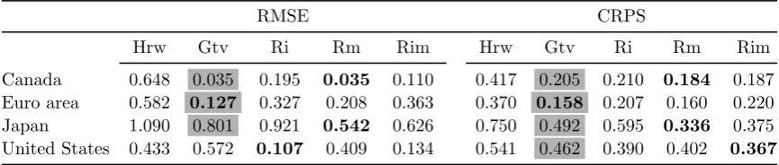 Table 7: Forecast evaluation criteria for inﬂation