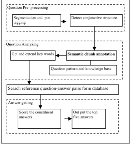 Figure 1 the architecture of the automatically answer system Currently, no work has been reported yet on the 