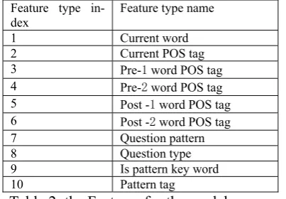 Table 2: the Features for the model Current word: