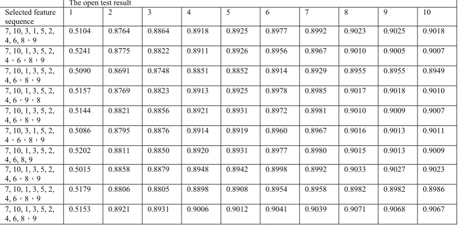 Table 3: the feature selection result and the test result 