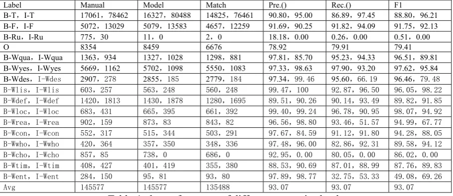 Table 4: the performance of different semantic chunkset achieve 93.07% in F1 measure. In the future, 