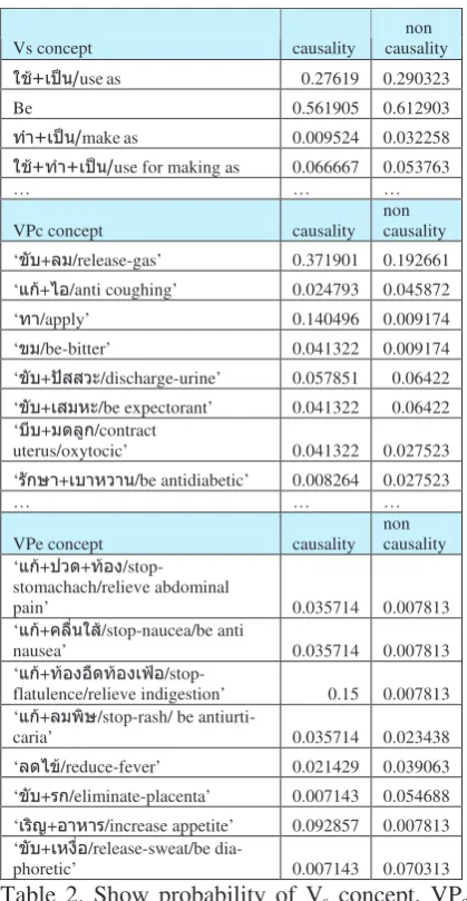 Table 2. Show probability of Vconcept and VPe concept  