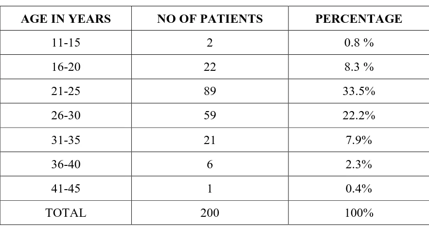 TABLE 1:DISTRIBUTION OF AGE (IN YEARS) OF PATIENTS 
