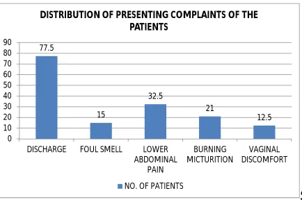 TABLE 3 :AGE WISE DISTRIBUTION OF THE PRESENTING COMPLAINTS 