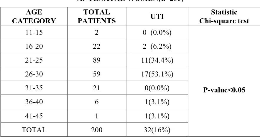 DISTRIBUTION OF VAGINITIS AND UTI IN DIFFERENT AGE FIGURE 4 GROUP