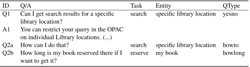 Table 1: Example annotation of one ﬁrst question and two corresponding FU Qs