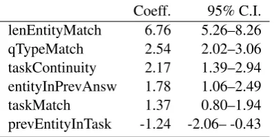 Table 3: Model M2 : Magnitudes of signiﬁcant ef-fects