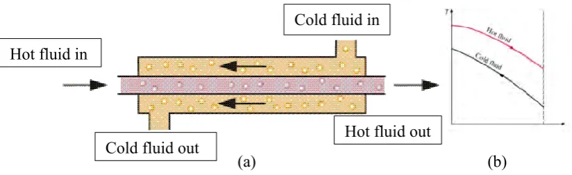 Figure 2.1: (a) Counter Flow, (b) temperature profile of cross flow (Cengel and Ghajar, 