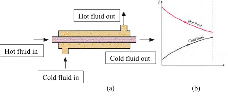 Figure 2.2: Plate Heat Exchanger (Cengel and Ghajar, 2015) 