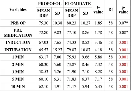 TABLE-7 DIASTOLIC BLOOD PRESSURE 