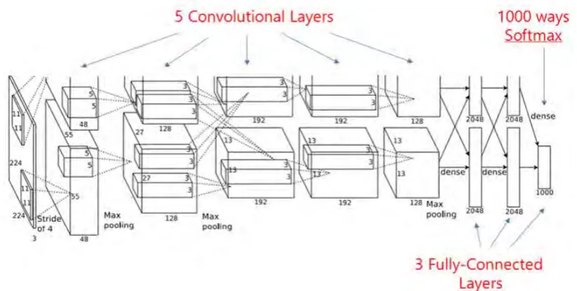 Figure 2.3 Architecture of AlexNet[9]  
