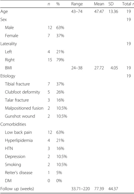 Table 1 Patient demographics