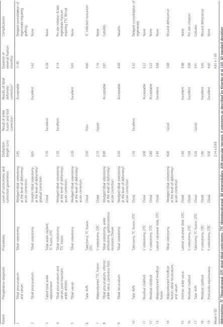 Table 2 Procedure data