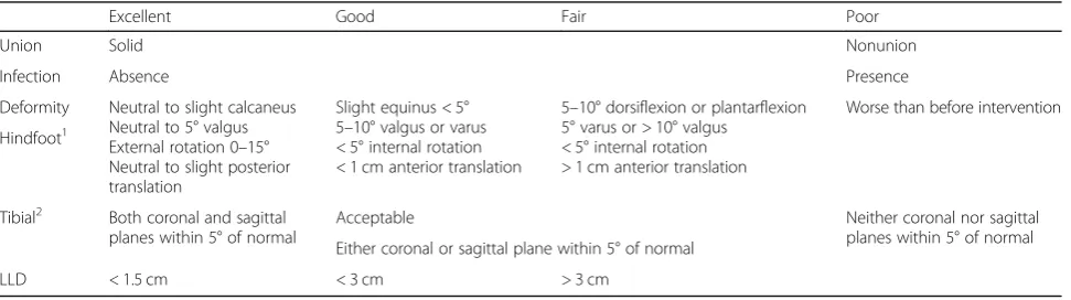 Table 3 Objective measures of osseous correction