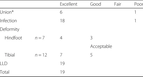Table 4 Osseous correction outcomes