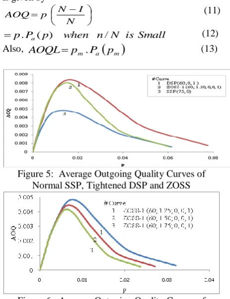 Figure 6:  Average Outgoing Quality Curves of Normal SSP, Tightened DSP and ZOSS 