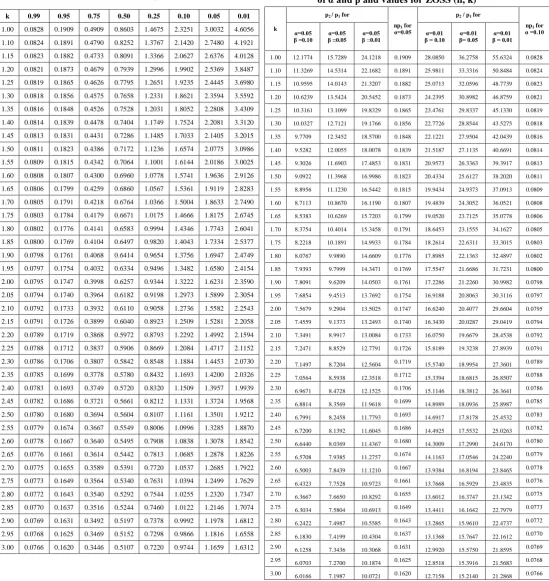 Table 4: Values of p2/p1 tabulated against k values of α and β and values for ZOSS (n, k) 