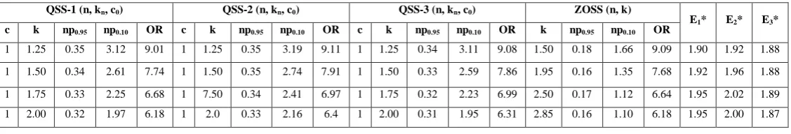 Table 5: Parametric values for ZOSS (n, k)  