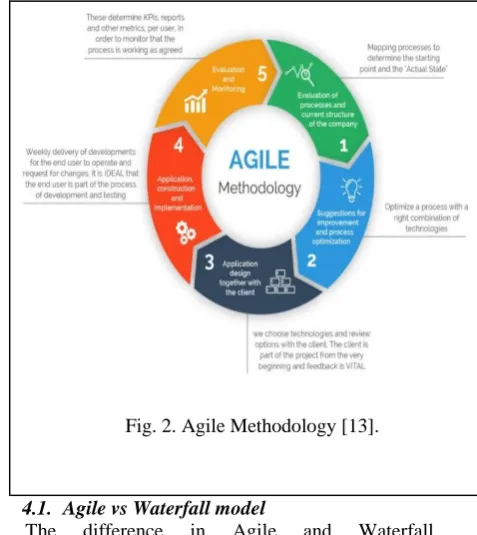 Fig. 2. Agile Methodology [13]. 