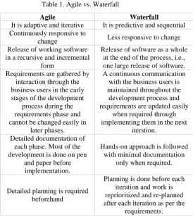 Table 1. Agile vs. Waterfall 