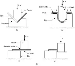 Figure 2.1: Sheet metal working (a) Bending; (b) Drawing; (c) Shearing; (1) as punch first 