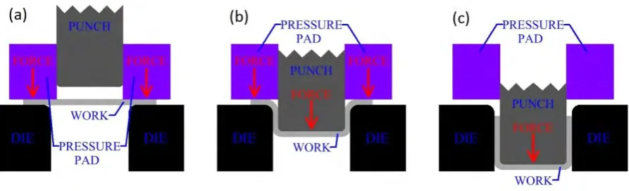 Figure 2.2: Simple Deep Drawing Process (a) Initial position of tools; (b) Punch moving 