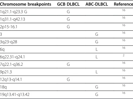 Table 1 Genomic Gains and Losses in ABC and GCB-DLBCL Molecular Subtypes