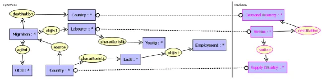 Figure 2 shows a fact CG that is derived from the textual extraction described in  section 5