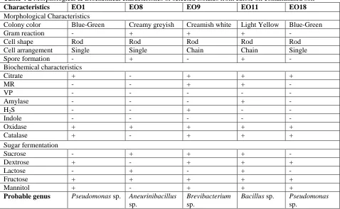 Table 4 a Morphological & Biochemical characteristics of selected isolates from edible oil contaminated soil Characteristics EO1 EO8 EO9 EO11 EO18 