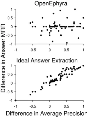 Figure 4: Scatter plot comparing the difference inaverage precision between the high-precision re-trieval component and the existing retrieval com-ponent on the horizontal axis, to the difference inanswer MRR on the vertical axis