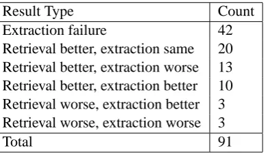 Table 2: Summary of end-to-end QA system results on the question set
