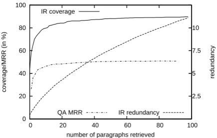 Figure 2: The correlation between coverage andredundancy and MR RQAwith varying numbersof paragraphs retrieved