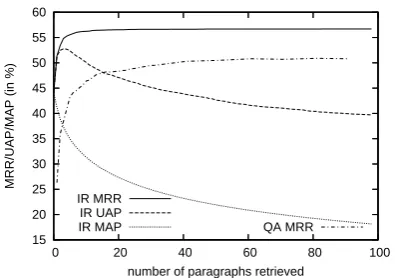 Table 1: Baselines with sentence (sent), paragraph(par) and document (doc) retrieval (20 units).Mtrieved.measured on the top answer provided by the sys-tem.dancy.R RQAis measured on the top 5 answers re- CLEF is the accuracy of the QA system cov refers to coverage and red refers to redun- #sent gives the total number of sentencesincluded in the retrieved text units to give an im-pression about the amount of text to be processedby subsequent answer extraction modules.