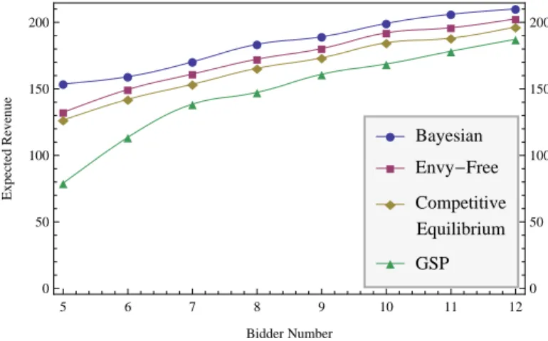 Fig. 1. Simulation results from diﬀerent mechanisms, all bidders’ demand ﬁxed at d i = 2