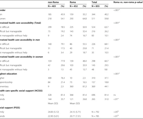 Table 1 Distribution of covariates among Roma and non-Roma